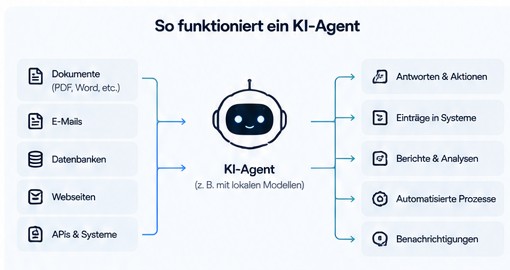 Agenten-Workflow am Bildschirm